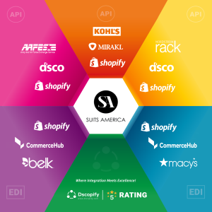 Suits America Integration with DSCO, CommerceHub, Mirakl for various trading partners